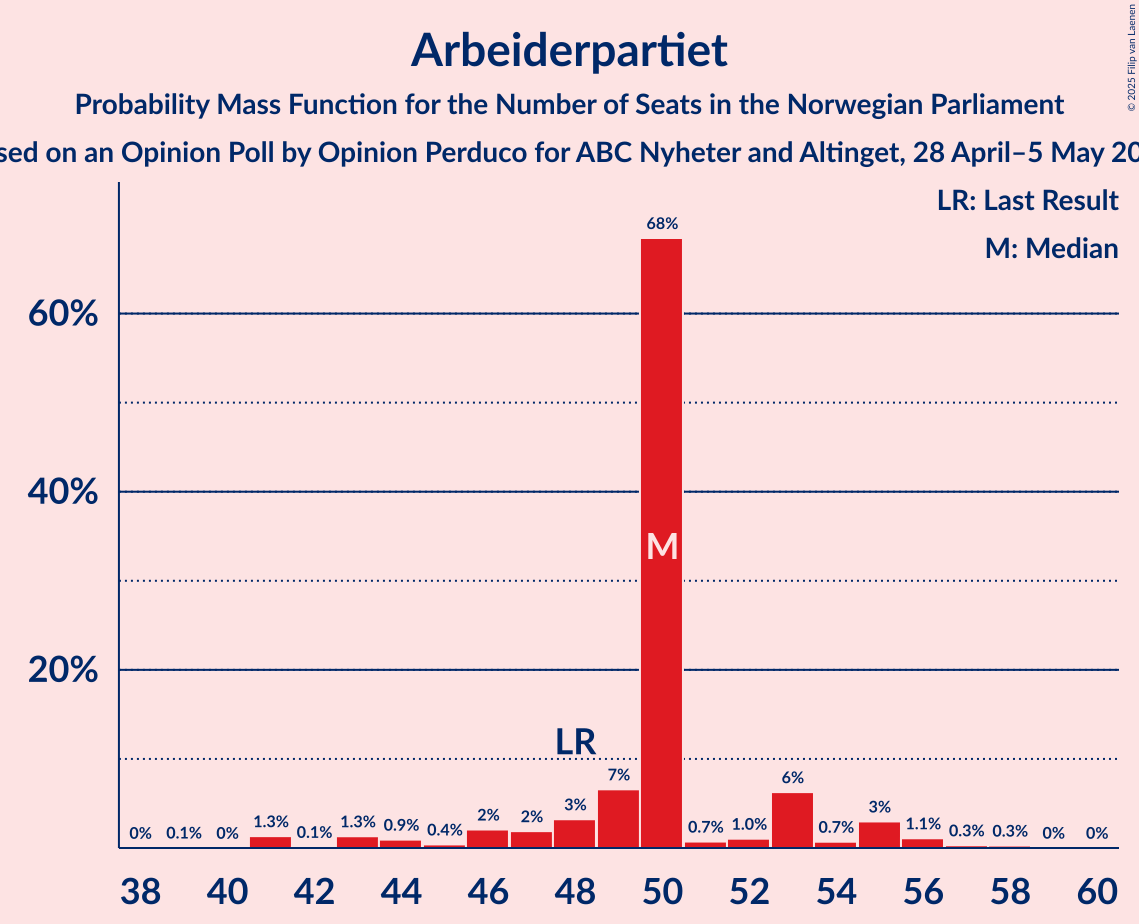 Seats Probability Mass Function Graph with seats probability mass function not yet produced