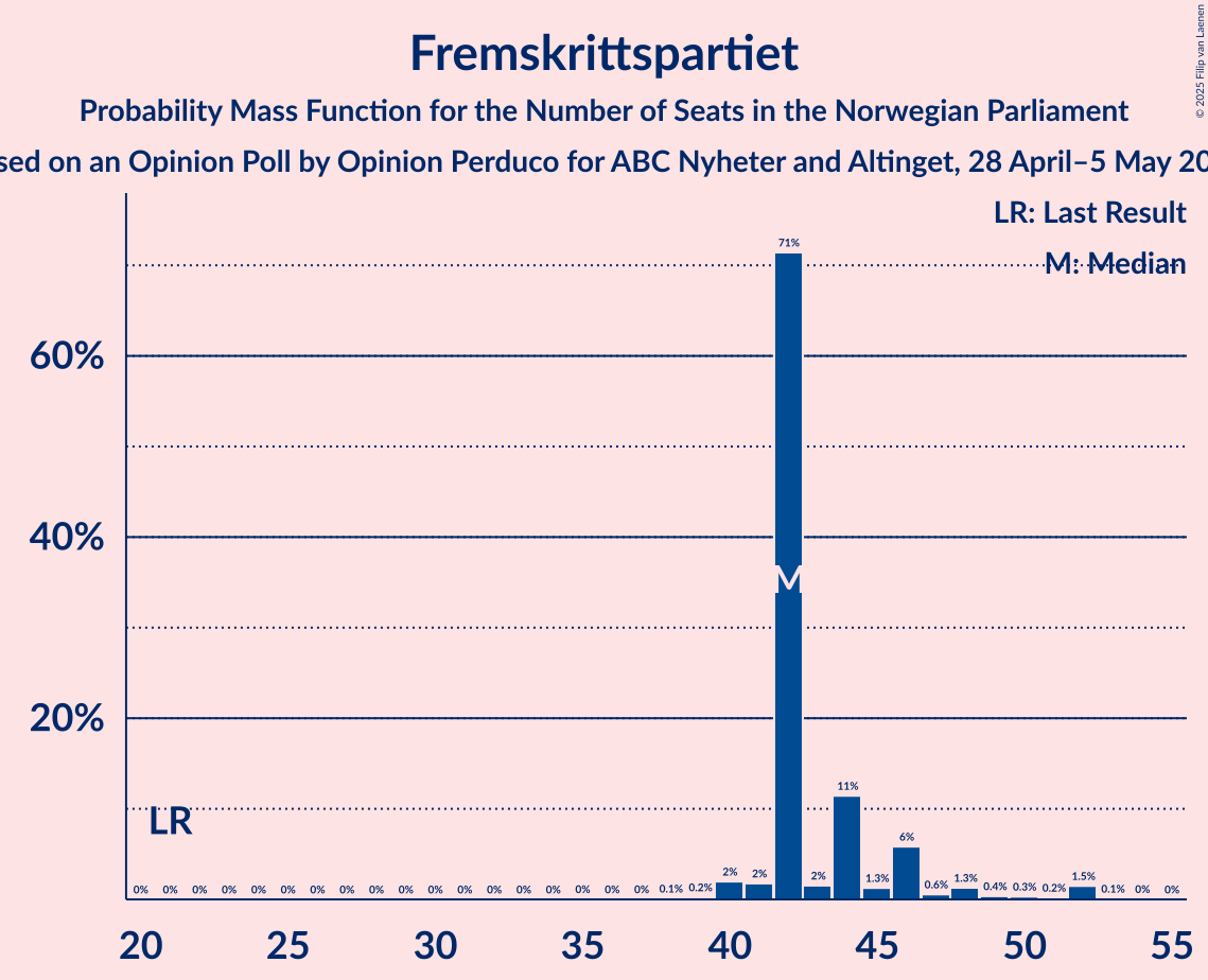 Seats Probability Mass Function Graph with seats probability mass function not yet produced