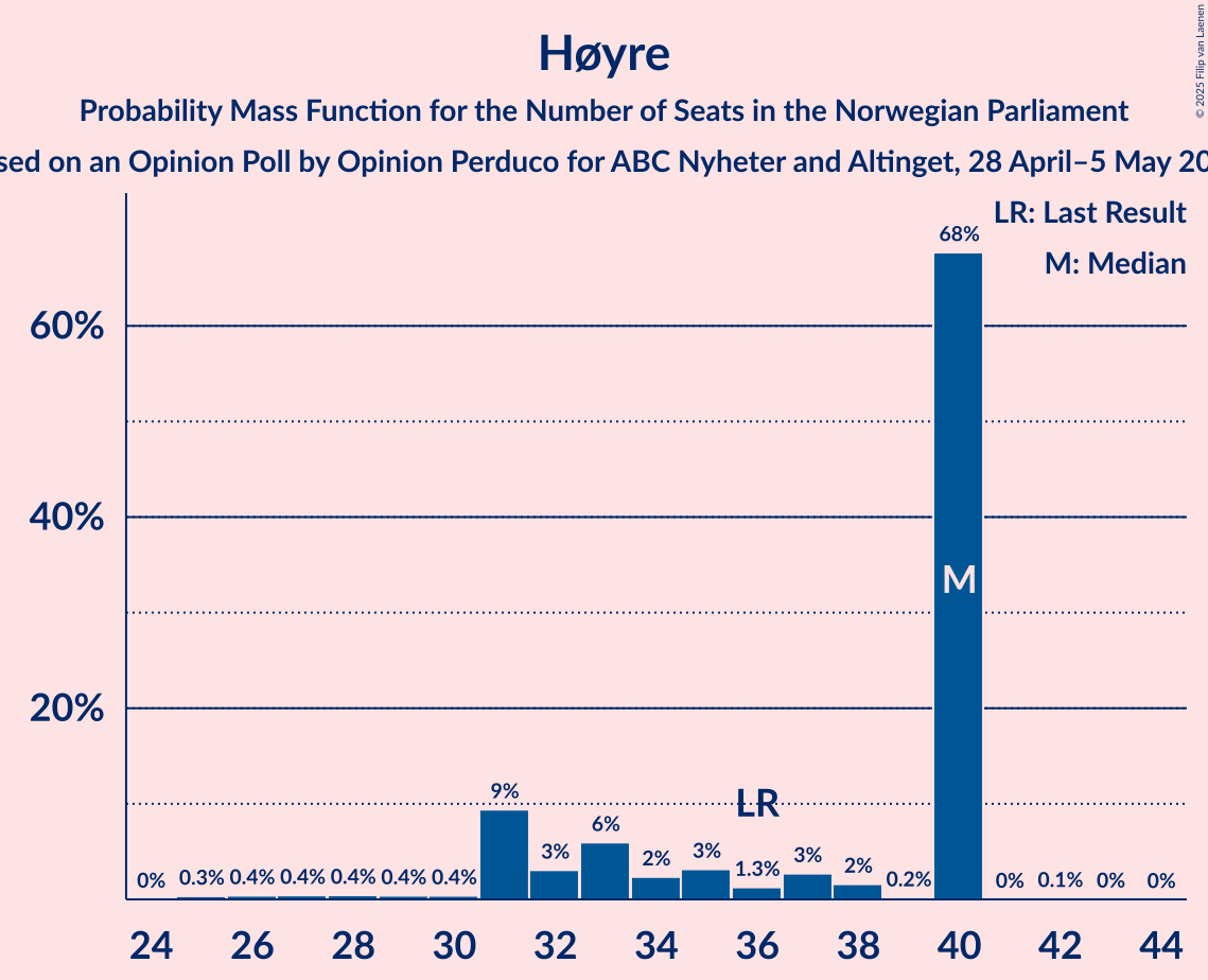 Seats Probability Mass Function Graph with seats probability mass function not yet produced