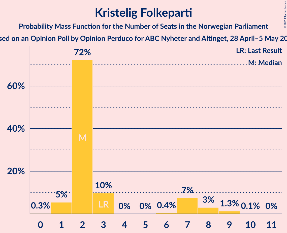 Seats Probability Mass Function Graph with seats probability mass function not yet produced