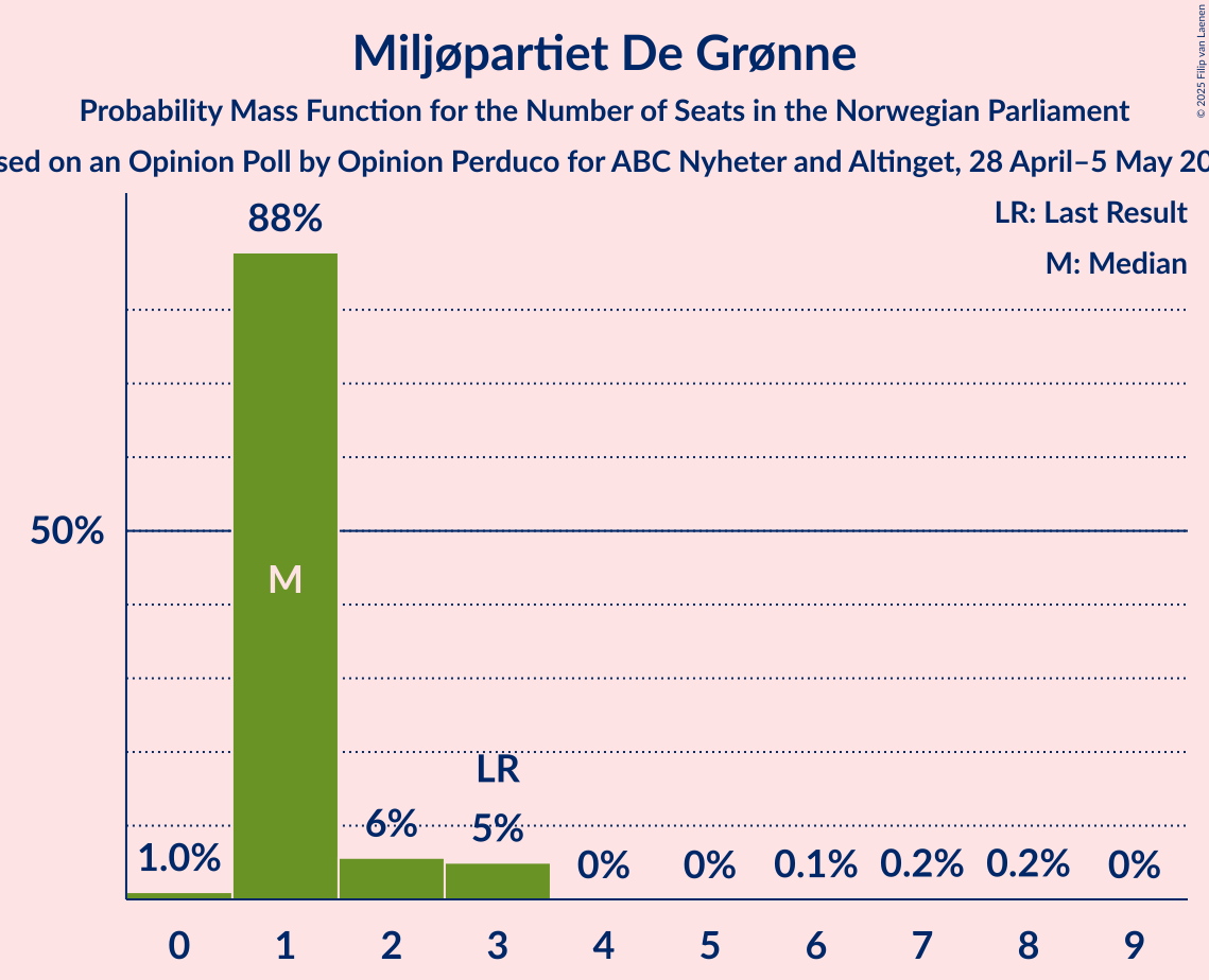 Seats Probability Mass Function Graph with seats probability mass function not yet produced