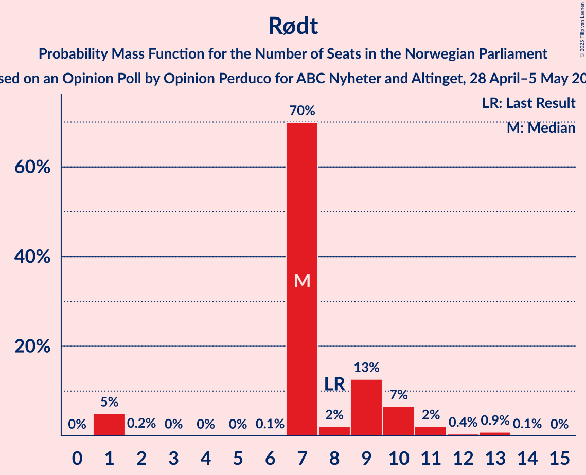 Seats Probability Mass Function Graph with seats probability mass function not yet produced