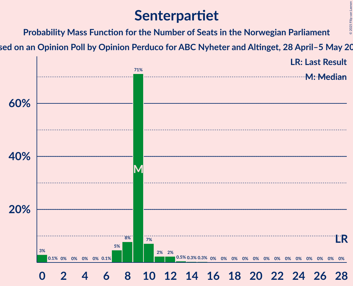 Seats Probability Mass Function Graph with seats probability mass function not yet produced