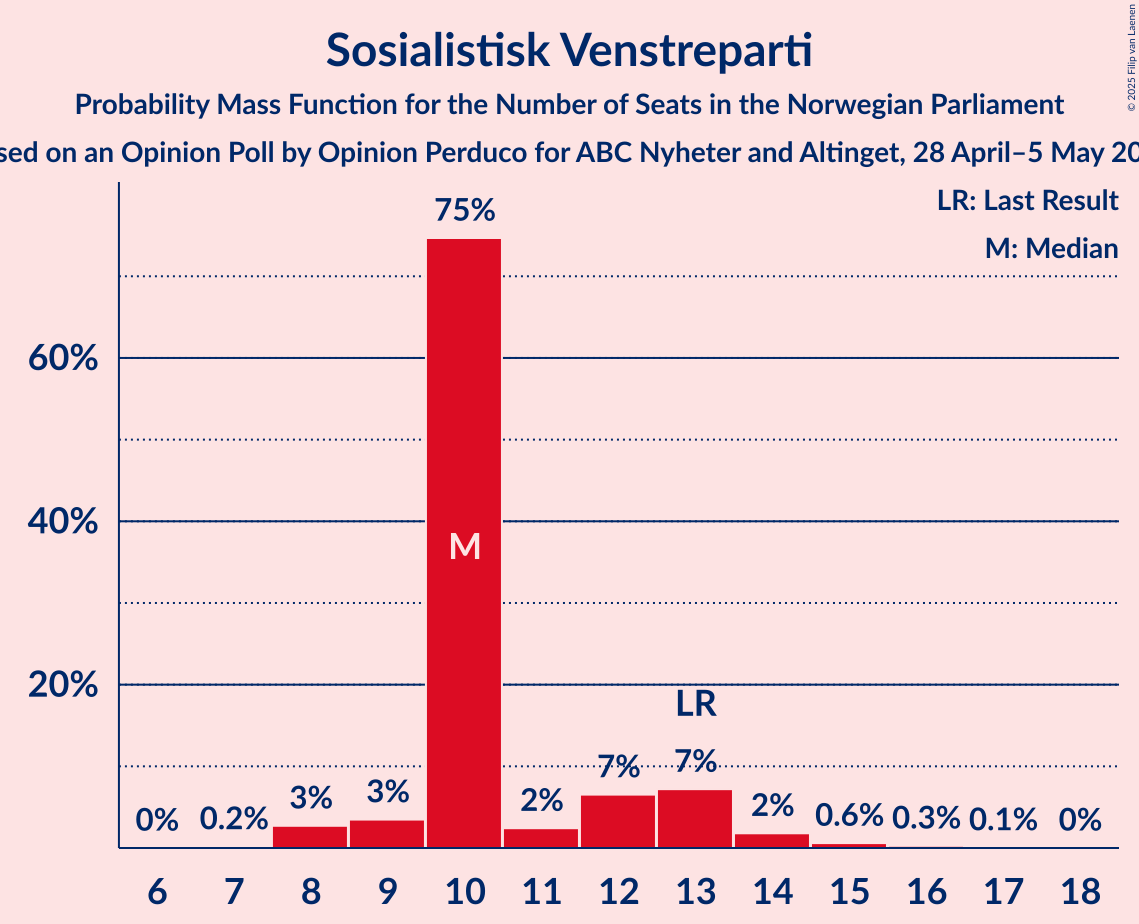 Seats Probability Mass Function Graph with seats probability mass function not yet produced