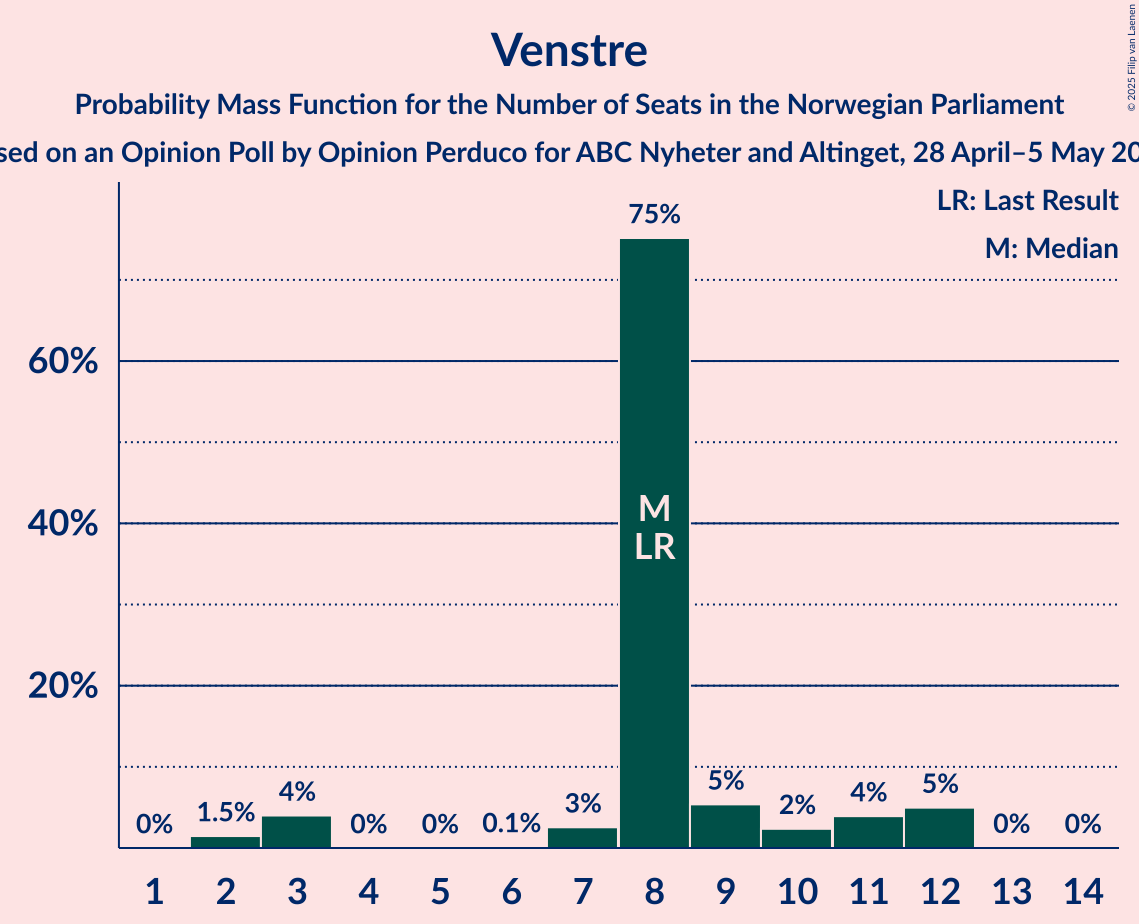 Seats Probability Mass Function Graph with seats probability mass function not yet produced