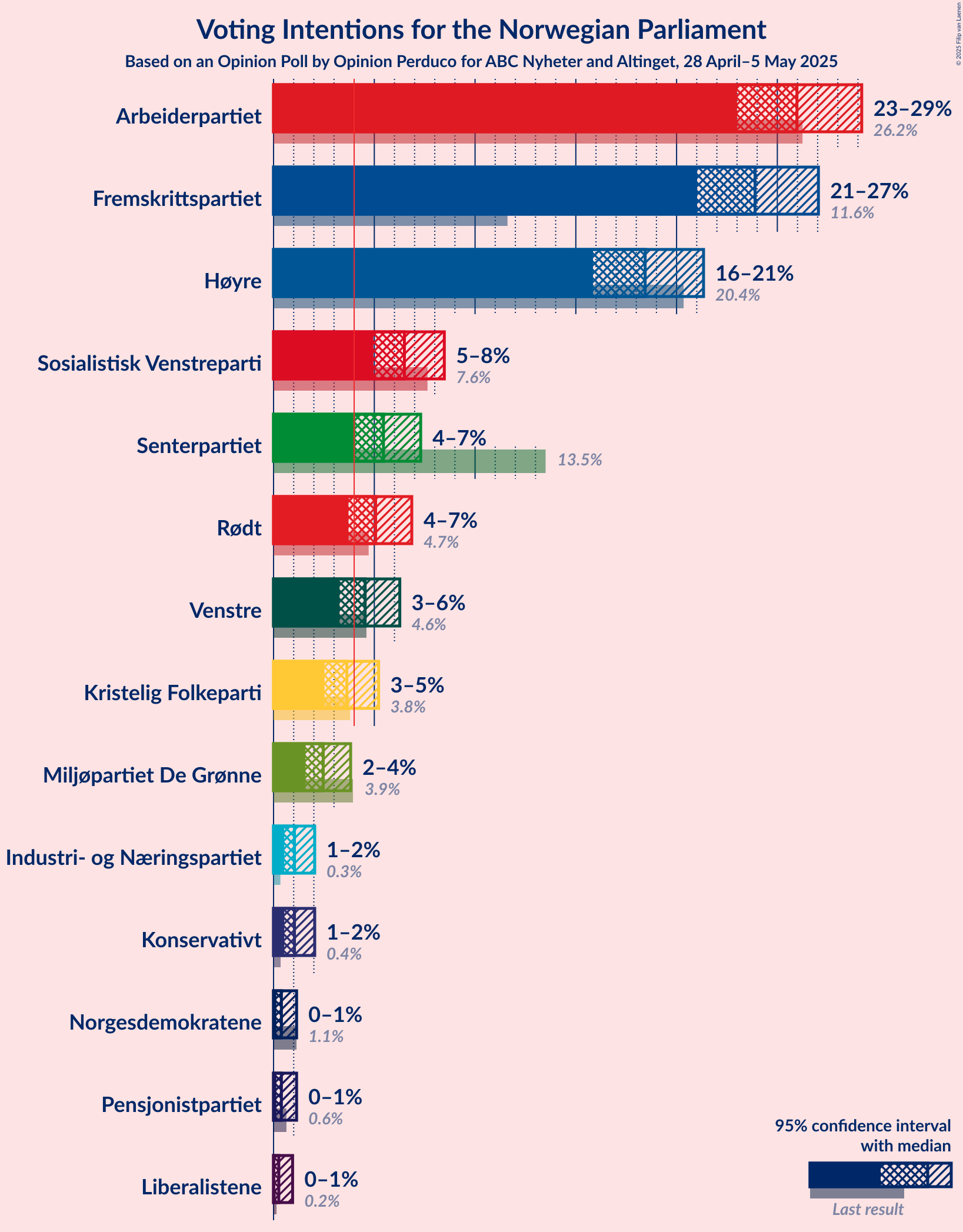 Voting Intentions Graph with voting intentions not yet produced