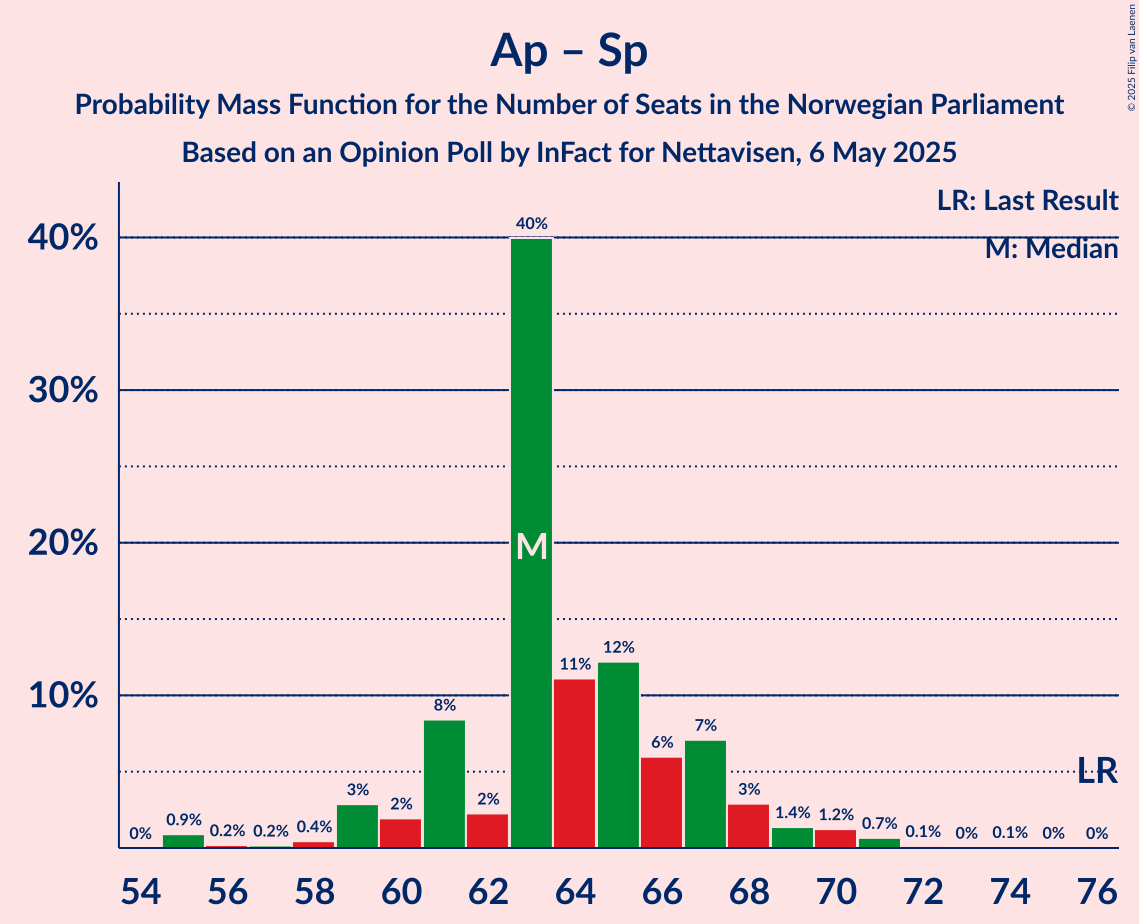 Seats Probability Mass Function Graph with seats probability mass function not yet produced