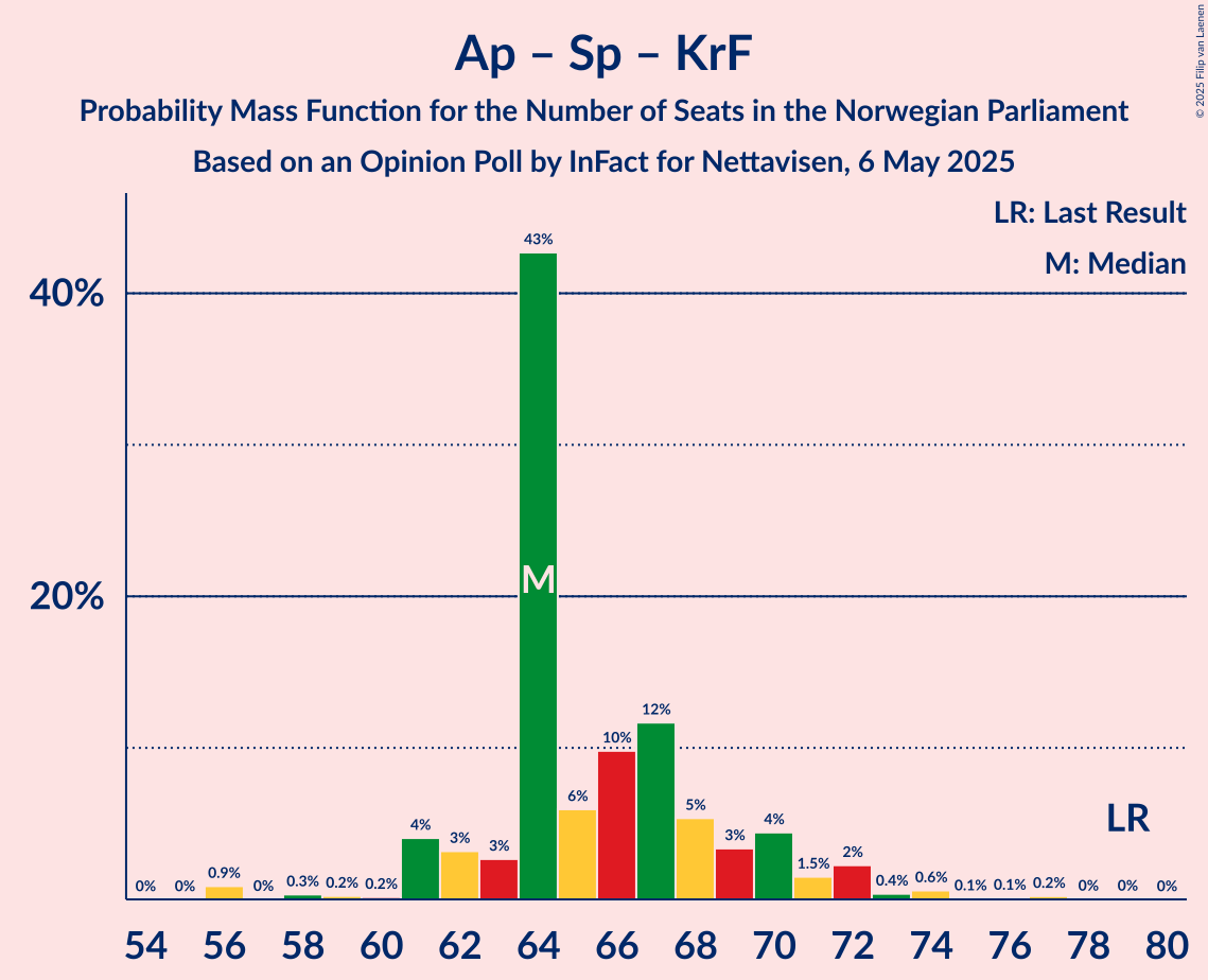 Seats Probability Mass Function Graph with seats probability mass function not yet produced