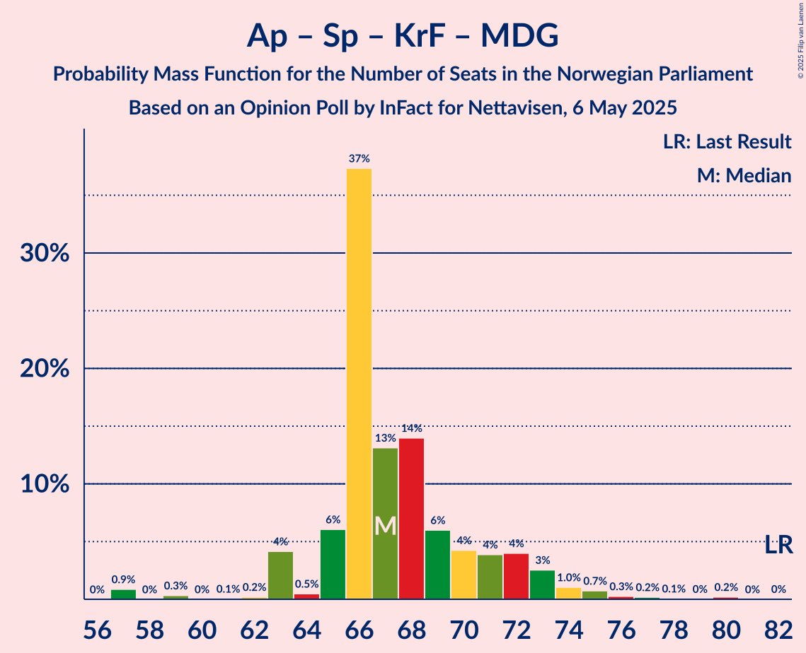 Seats Probability Mass Function Graph with seats probability mass function not yet produced