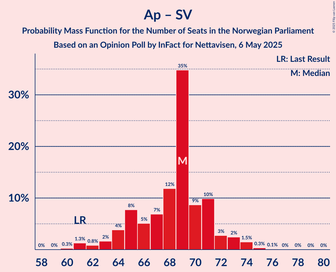 Seats Probability Mass Function Graph with seats probability mass function not yet produced