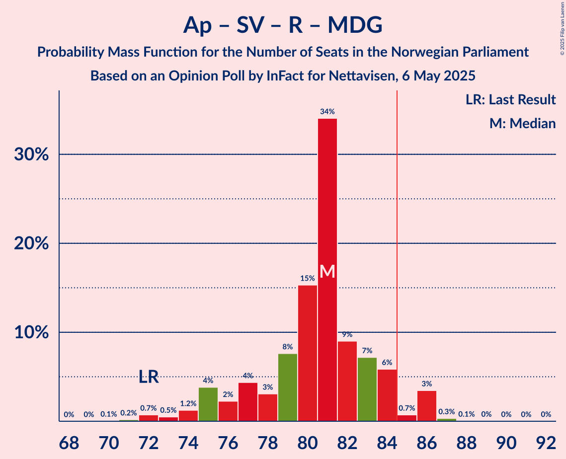 Seats Probability Mass Function Graph with seats probability mass function not yet produced