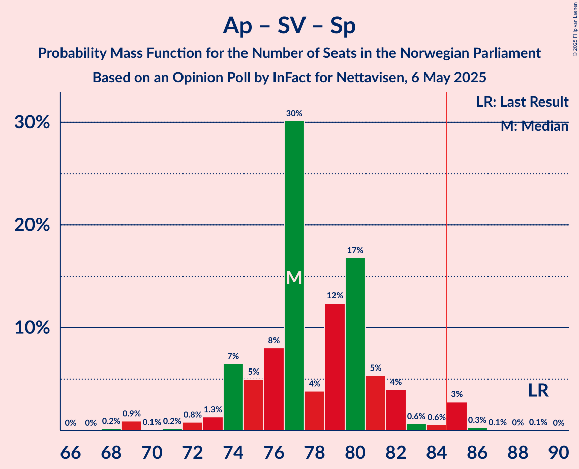 Seats Probability Mass Function Graph with seats probability mass function not yet produced