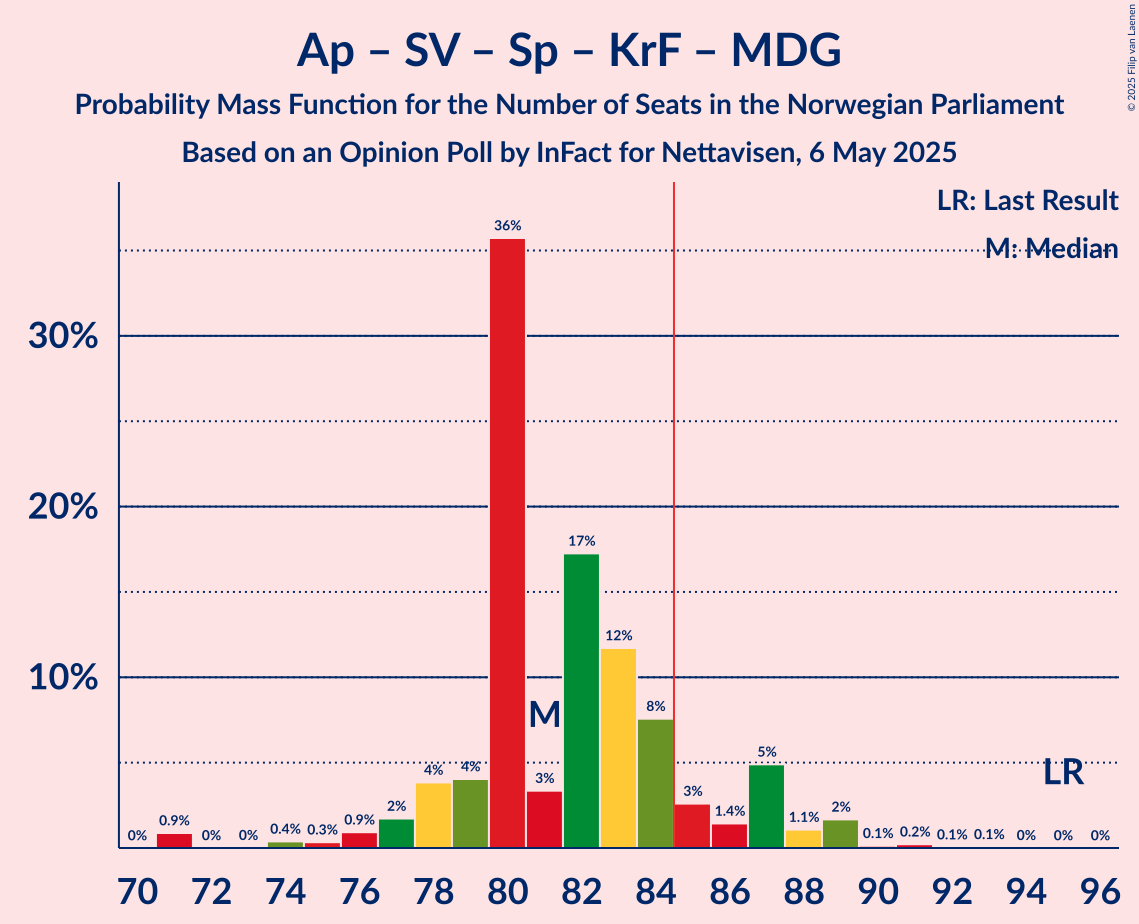 Seats Probability Mass Function Graph with seats probability mass function not yet produced