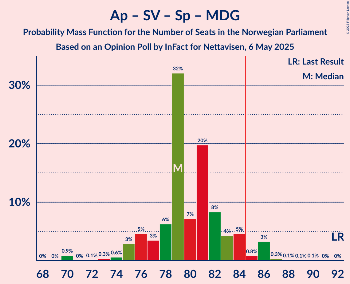 Seats Probability Mass Function Graph with seats probability mass function not yet produced