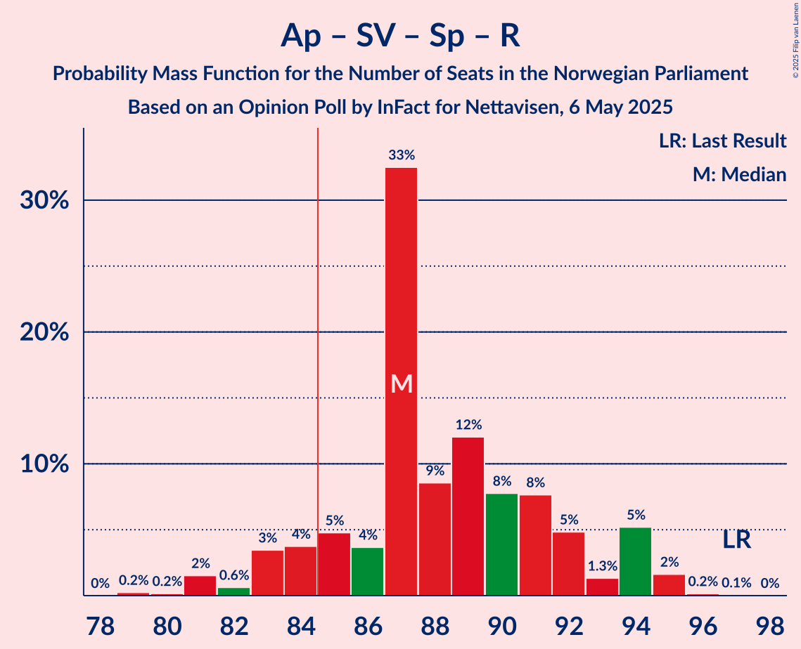 Seats Probability Mass Function Graph with seats probability mass function not yet produced