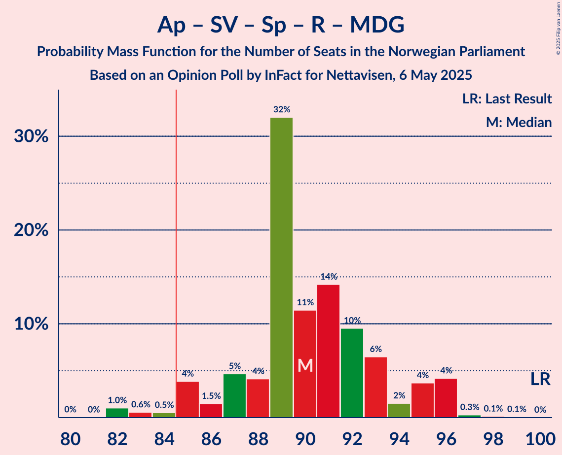 Seats Probability Mass Function Graph with seats probability mass function not yet produced