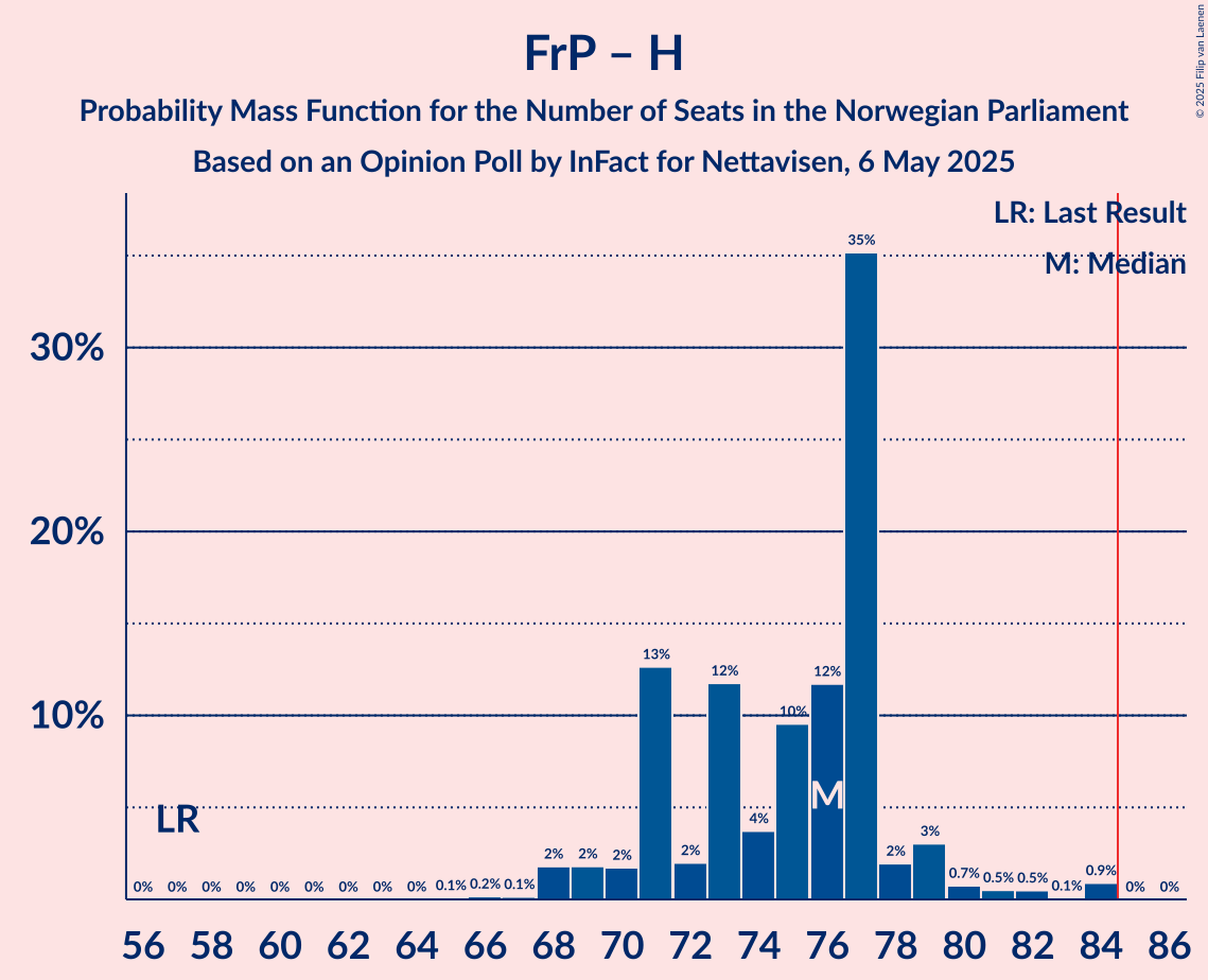 Seats Probability Mass Function Graph with seats probability mass function not yet produced