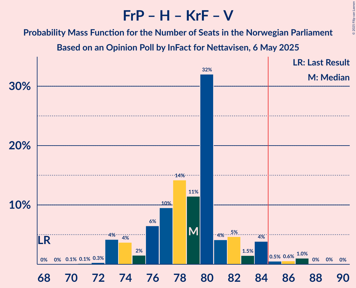 Seats Probability Mass Function Graph with seats probability mass function not yet produced