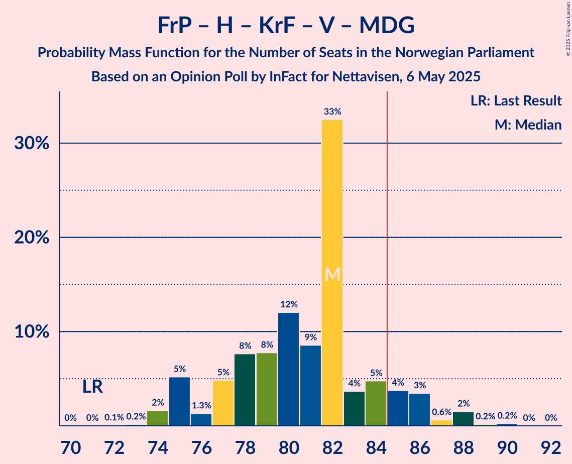 Seats Probability Mass Function Graph with seats probability mass function not yet produced