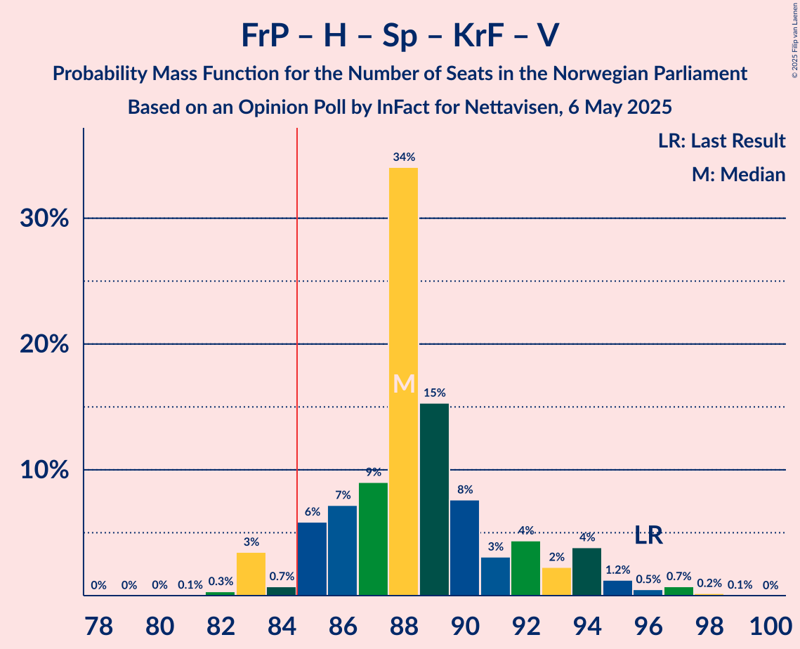 Seats Probability Mass Function Graph with seats probability mass function not yet produced