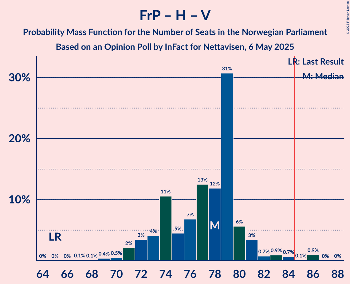 Seats Probability Mass Function Graph with seats probability mass function not yet produced