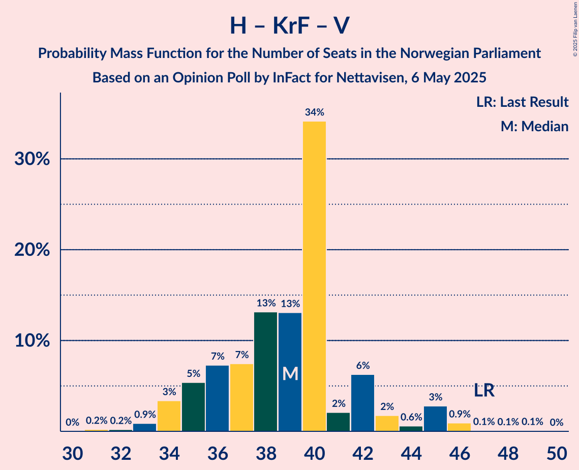 Seats Probability Mass Function Graph with seats probability mass function not yet produced