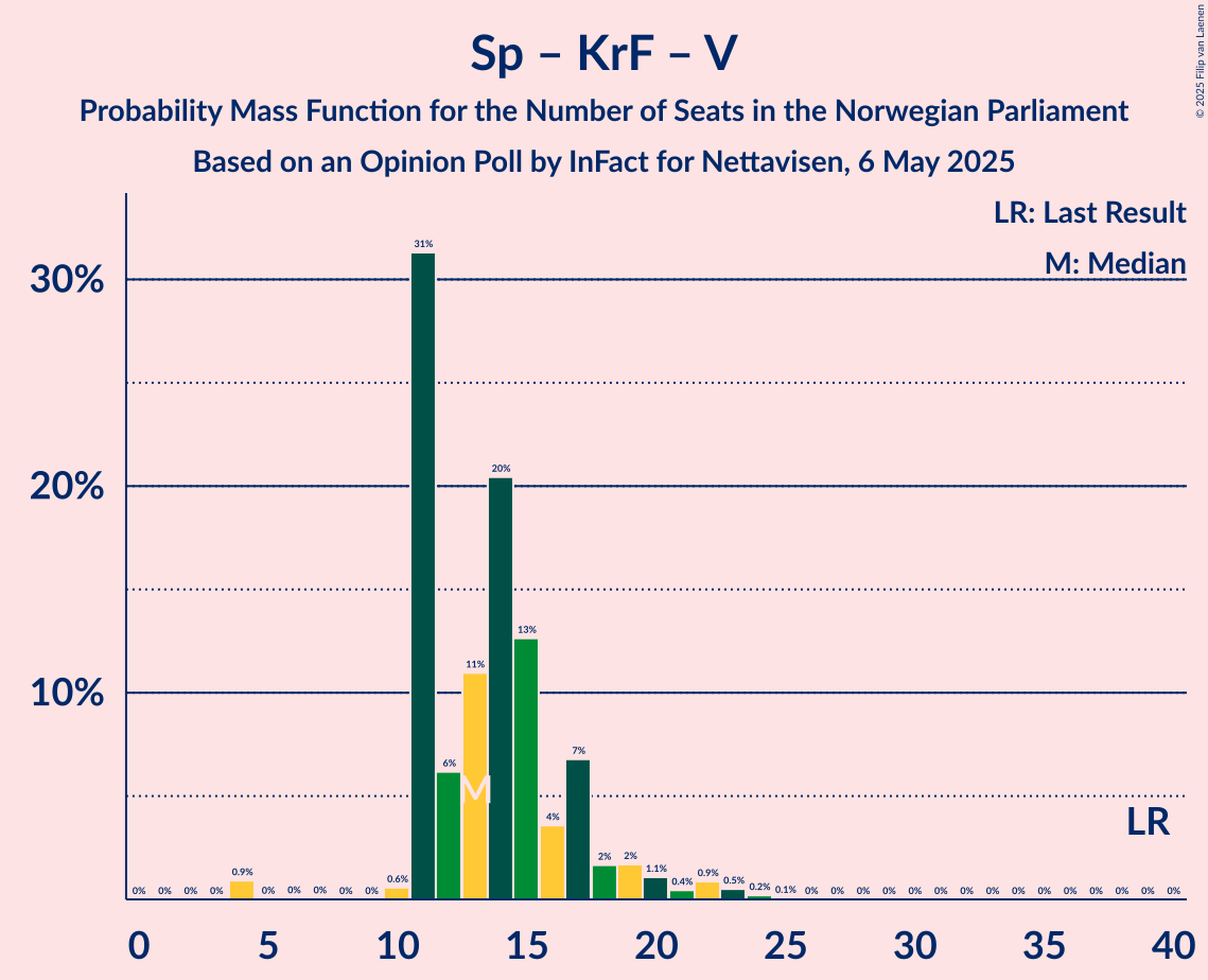 Seats Probability Mass Function Graph with seats probability mass function not yet produced