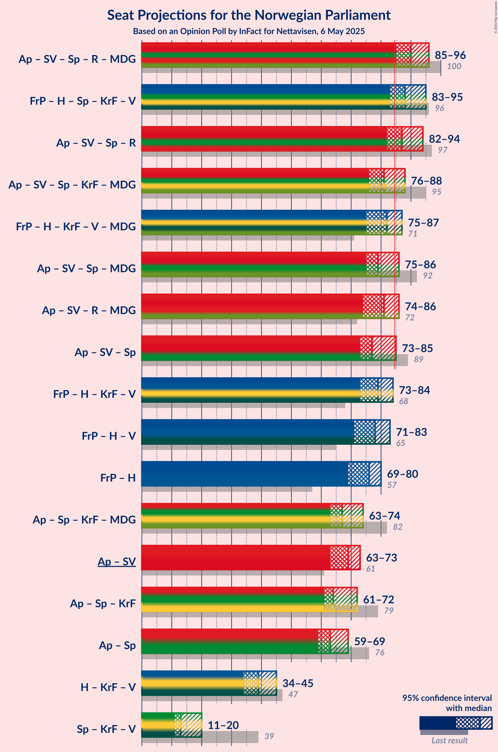 Coalitions Seats Graph with coalitions seats not yet produced