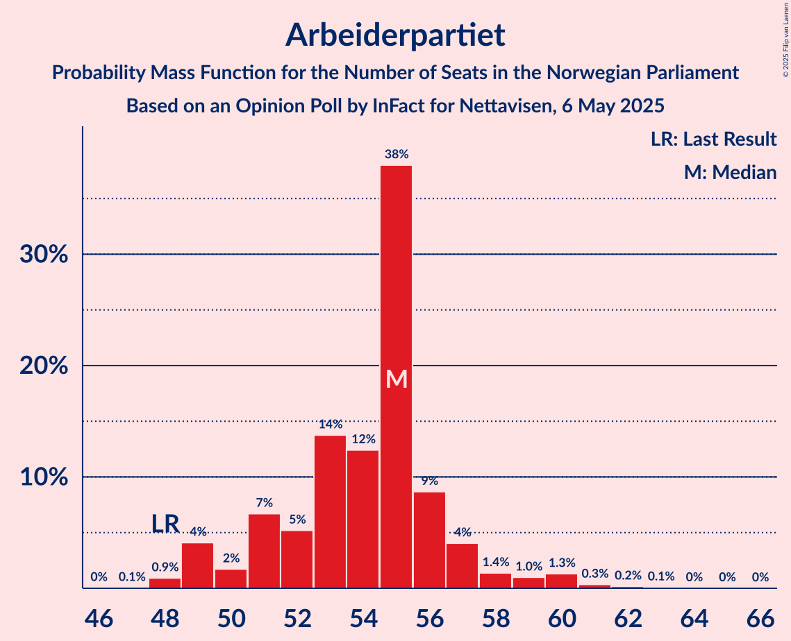 Seats Probability Mass Function Graph with seats probability mass function not yet produced