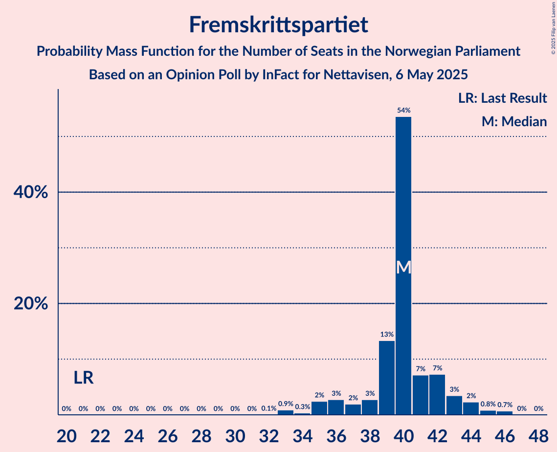 Seats Probability Mass Function Graph with seats probability mass function not yet produced