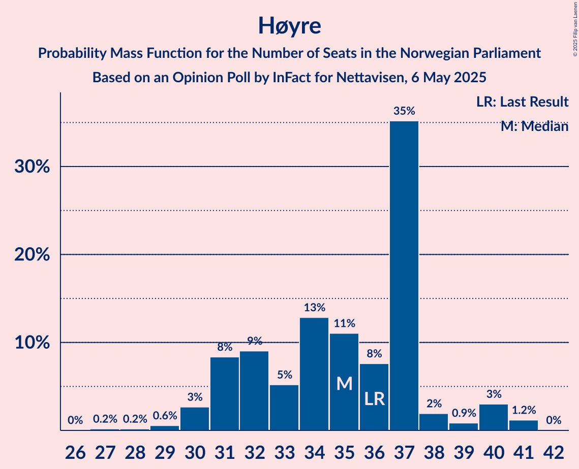Seats Probability Mass Function Graph with seats probability mass function not yet produced