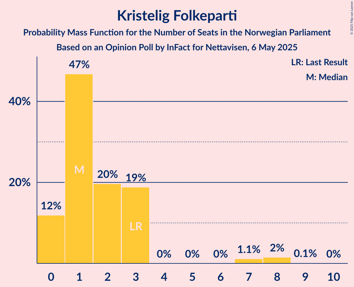 Seats Probability Mass Function Graph with seats probability mass function not yet produced