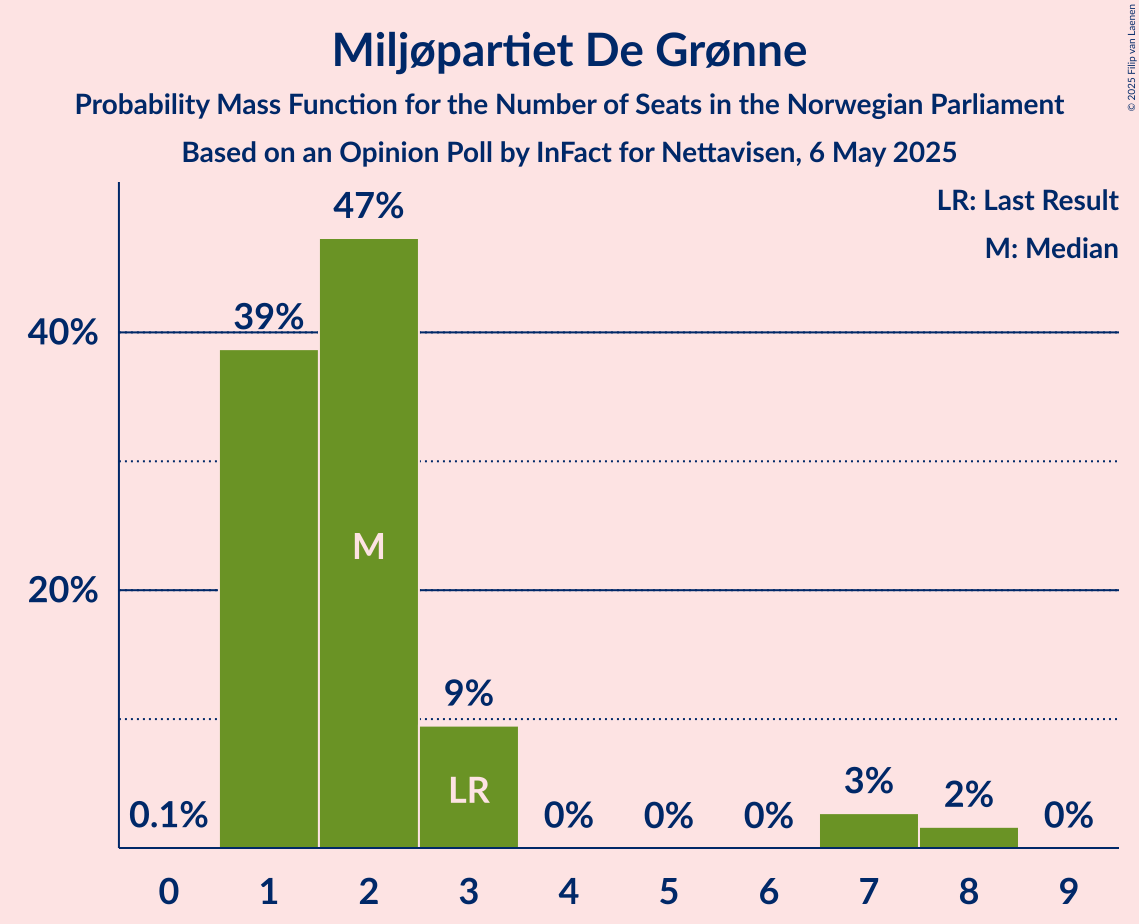 Seats Probability Mass Function Graph with seats probability mass function not yet produced