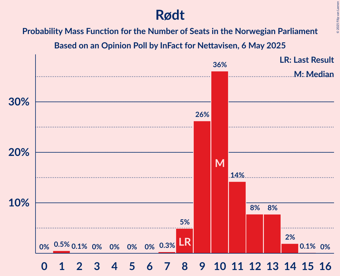 Seats Probability Mass Function Graph with seats probability mass function not yet produced
