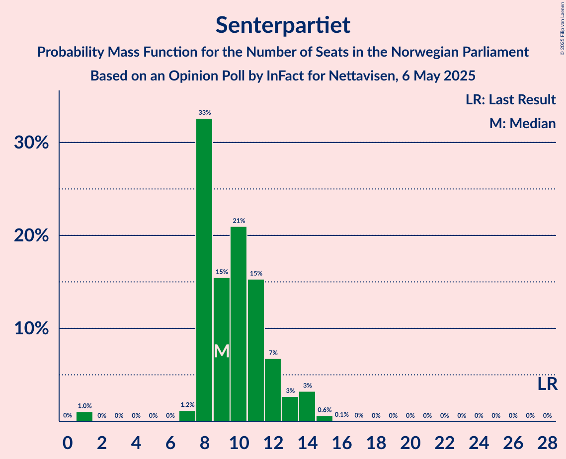 Seats Probability Mass Function Graph with seats probability mass function not yet produced