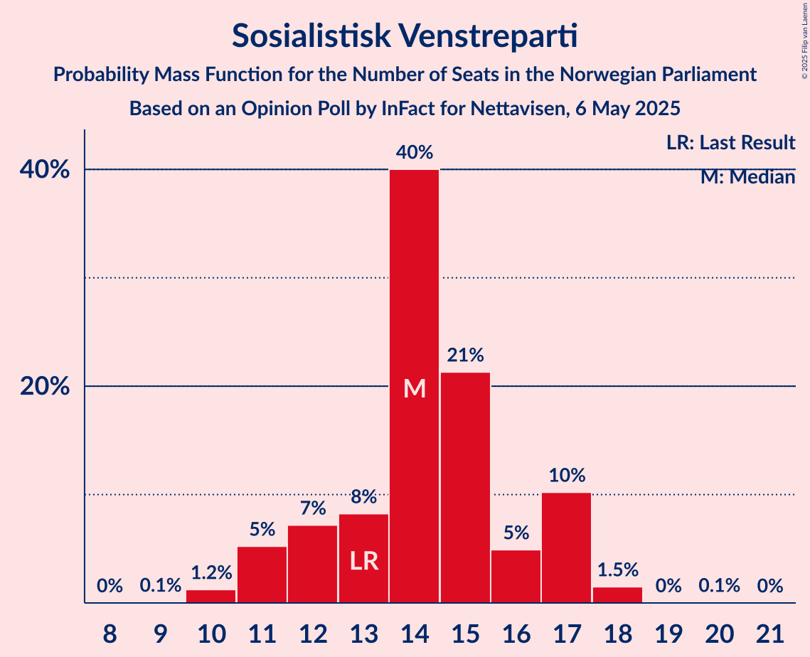 Seats Probability Mass Function Graph with seats probability mass function not yet produced