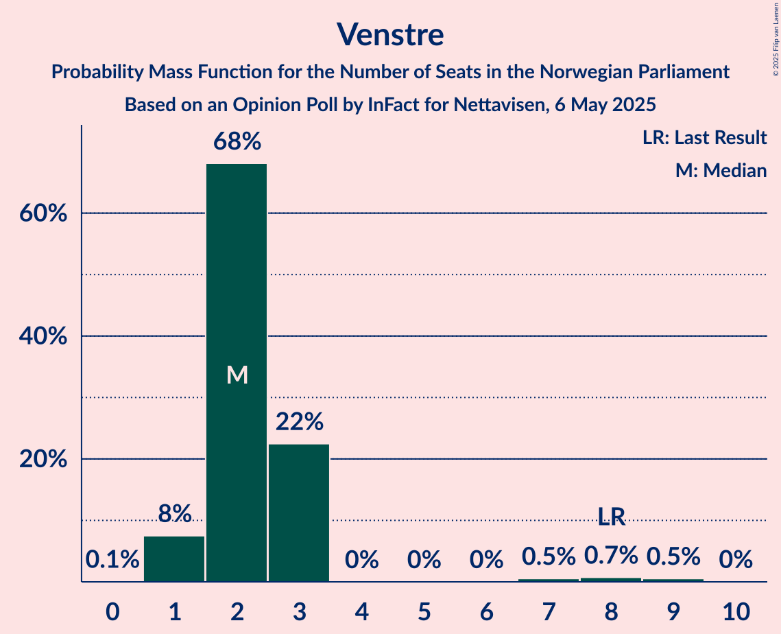 Seats Probability Mass Function Graph with seats probability mass function not yet produced