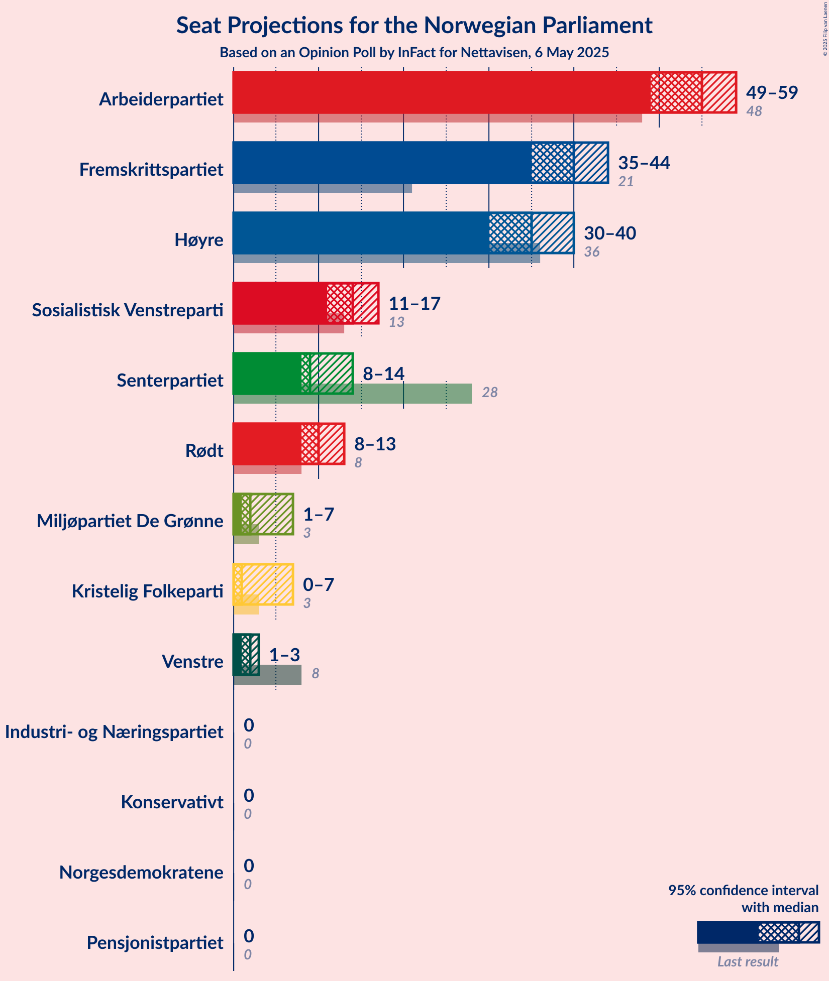 Seats Graph with seats not yet produced