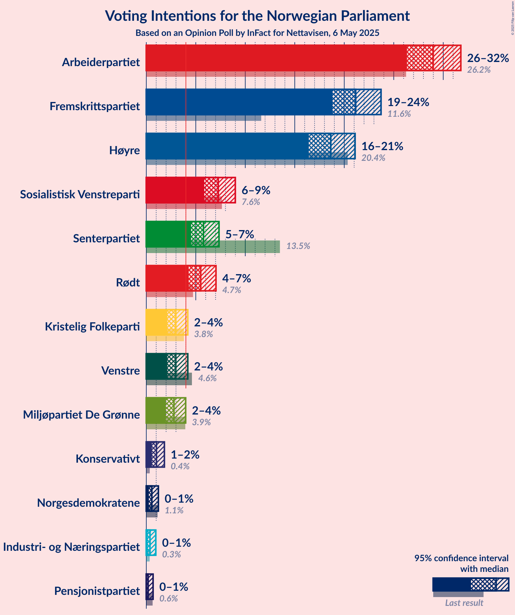Voting Intentions Graph with voting intentions not yet produced