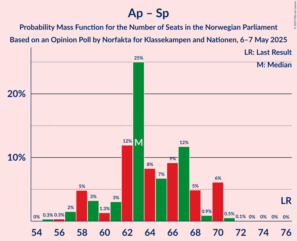 Seats Probability Mass Function Graph with seats probability mass function not yet produced