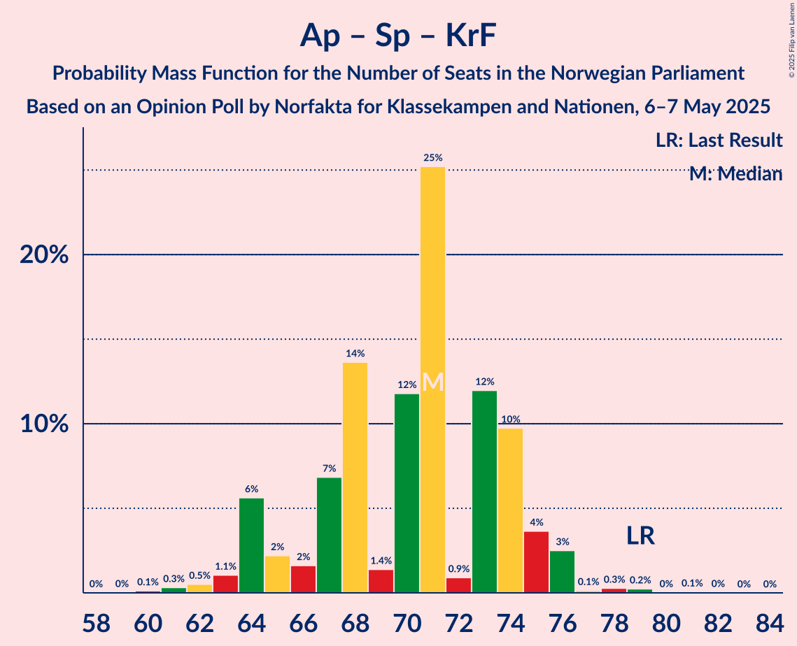 Seats Probability Mass Function Graph with seats probability mass function not yet produced
