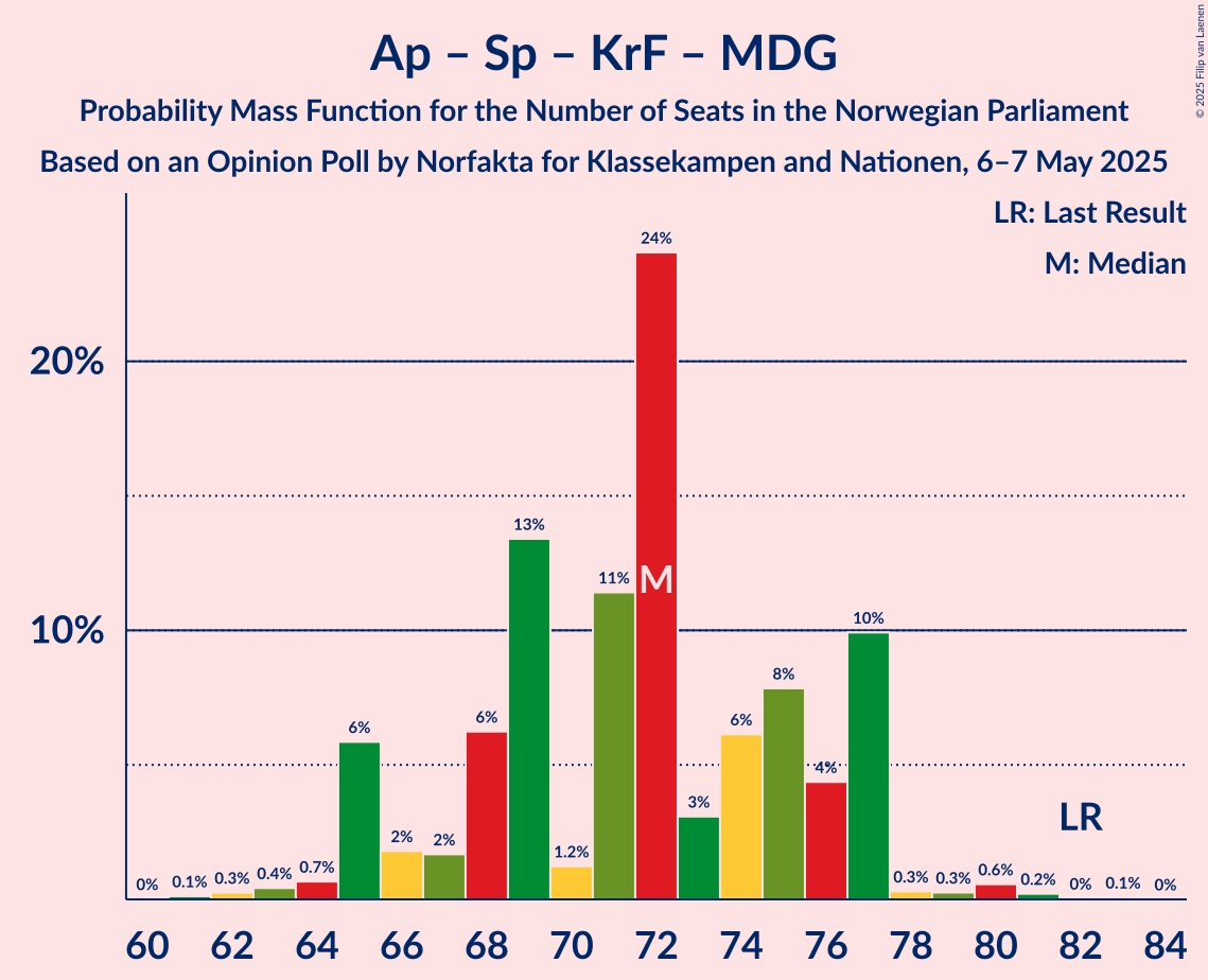 Seats Probability Mass Function Graph with seats probability mass function not yet produced
