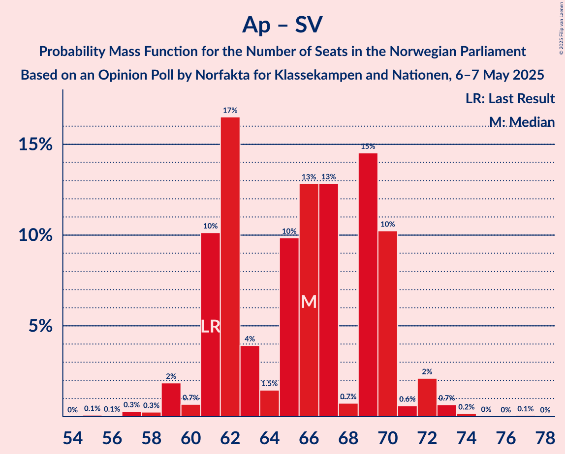 Seats Probability Mass Function Graph with seats probability mass function not yet produced