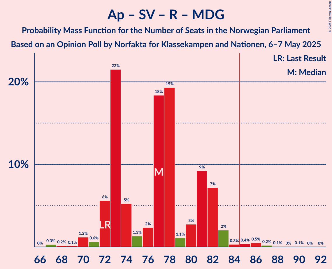 Seats Probability Mass Function Graph with seats probability mass function not yet produced