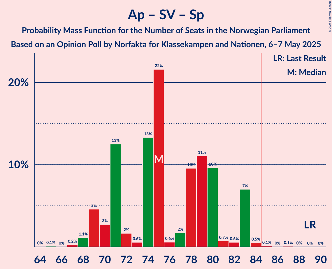 Seats Probability Mass Function Graph with seats probability mass function not yet produced