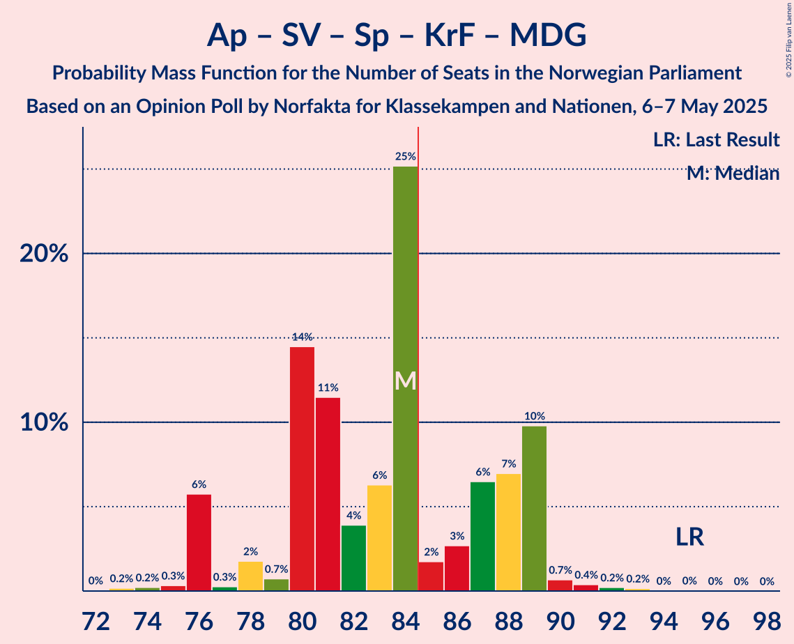 Seats Probability Mass Function Graph with seats probability mass function not yet produced