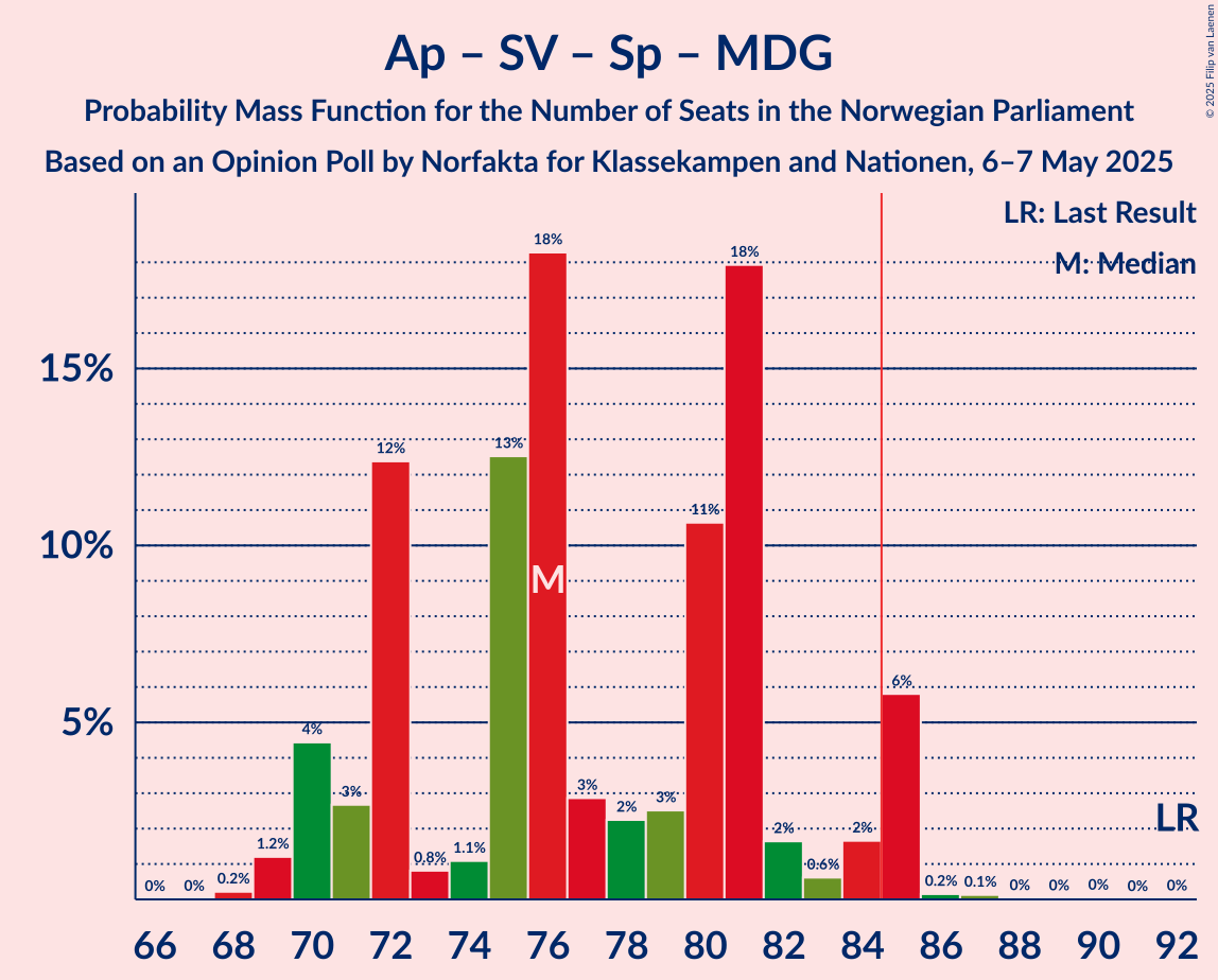 Seats Probability Mass Function Graph with seats probability mass function not yet produced