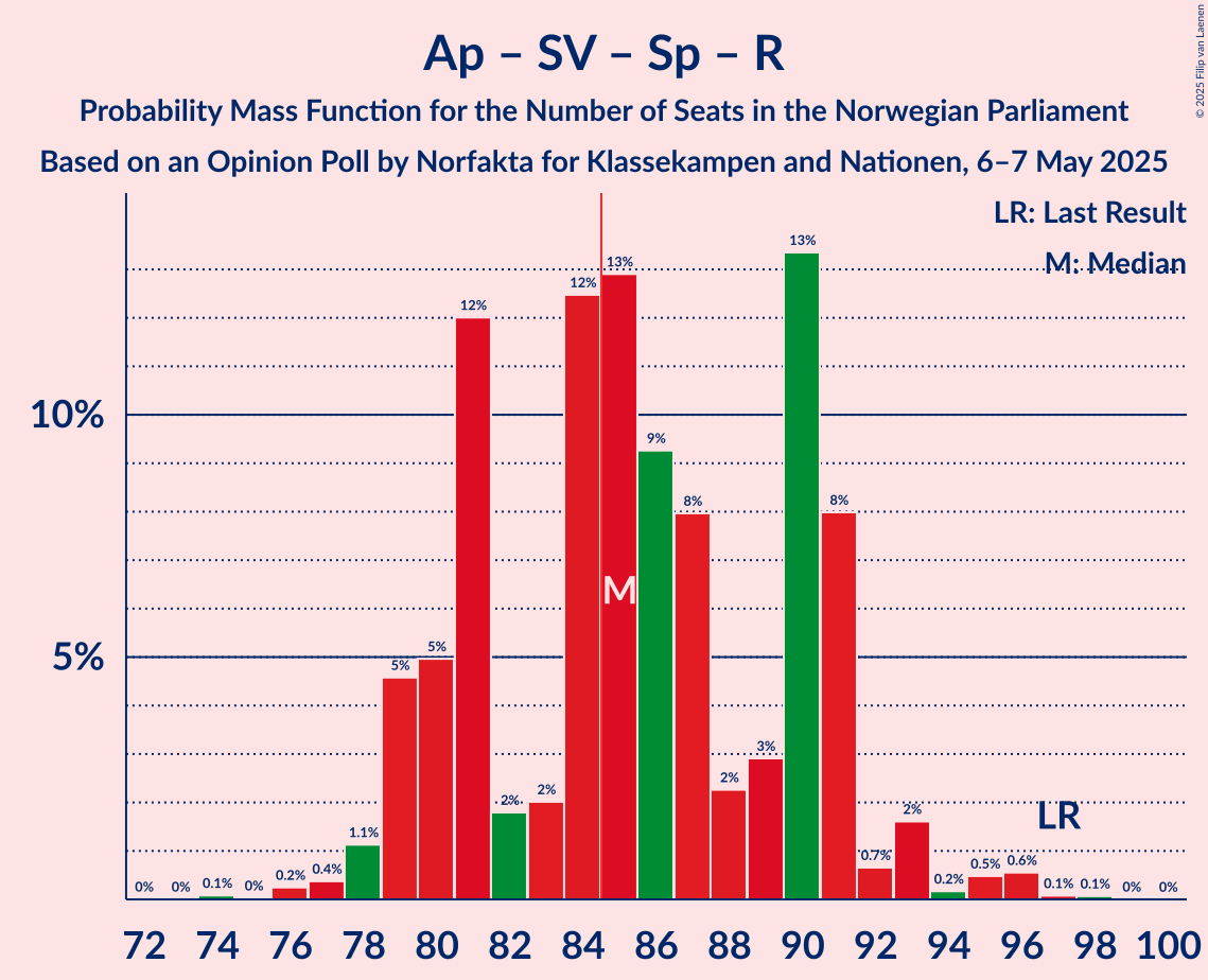 Seats Probability Mass Function Graph with seats probability mass function not yet produced