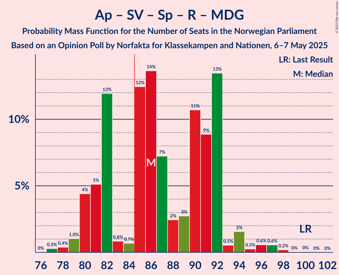 Seats Probability Mass Function Graph with seats probability mass function not yet produced