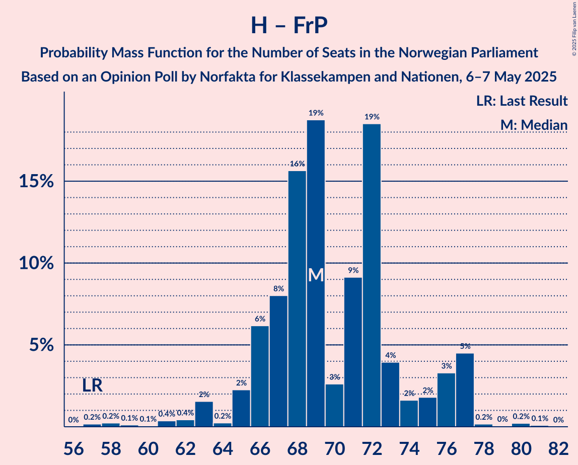 Seats Probability Mass Function Graph with seats probability mass function not yet produced